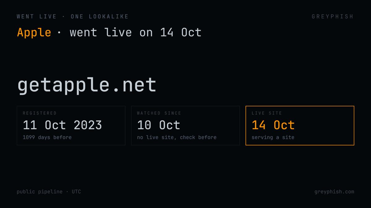 GreyPhish's tweet photo. getapple[.]net started serving a live site on 14 Oct, 1099 days after it was registered in October 2023.

@Apple

#threatintel https://t.co/aX0p2C5Jkg