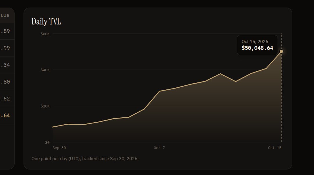 oreparty's tweet photo. TVL now over $50,000. https://t.co/2SZah84eIm