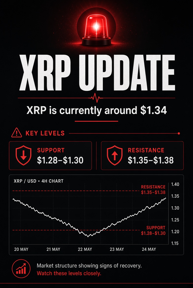 XRPDailyLevels's tweet photo. 🚨 XRP UPDATE
XRP is currently around $1.34.
Key levels I’m watching: • Support: $1.28 – $1.30 • Resistance: $1.35 – $1.38
Price recovered a bit from the lows earlier today. Still watching how it behaves around the $1.35 zone.I’ll post another update when the market moves https://t.co/Vx7gKonWBq