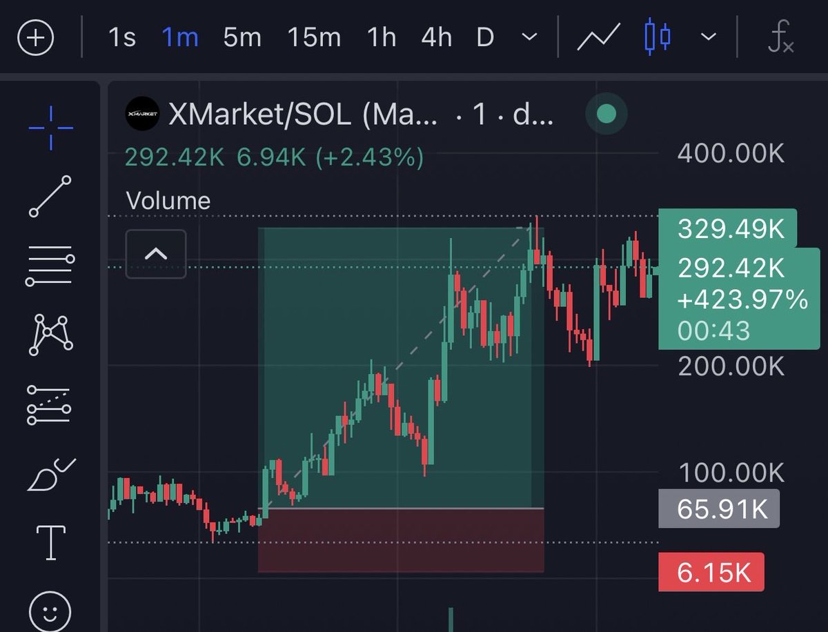 firepump_house's tweet photo. Solid 5x up from my call on $XMarket
Profit locked in! ๐๐ธ
Whoโs ready to join us? DM me. โญ๏ธโญ๏ธ
Letโs goo
#XMarket #Memecoin #Solana https://t.co/OL7y7AXo6X