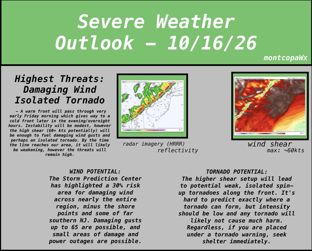 montcopa11's tweet photo. SUMMARY: A cold front will move through the region tomorrow evening into the overnight hours, bringing damaging wind potential, as well as a small chance for a tornado. Instability is not too great, however the high shear will help aid that damaging gust potential. https://t.co/BgDQrZMJju