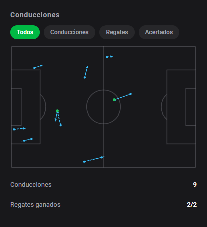 DashStatsES's tweet photo. ¡Hyeon-Gyu Oh firma un doblete y una asistencia en el triunfo del Beşiktaş! 🔟
⚽ Hoffenheim 2 x 3 Beşiktaş
Dashscore 10.0 🔥
⚽ 2 goles
🅰️ 1 asistencia
🔑 2 gran ocasión creada
📈 1.37 xG + xA (1.34 xG / 0.03 xA)
🗝️ 2 ocasiones creadas
#DashStats #Fútbol https://t.co/yRhHVdwpc2