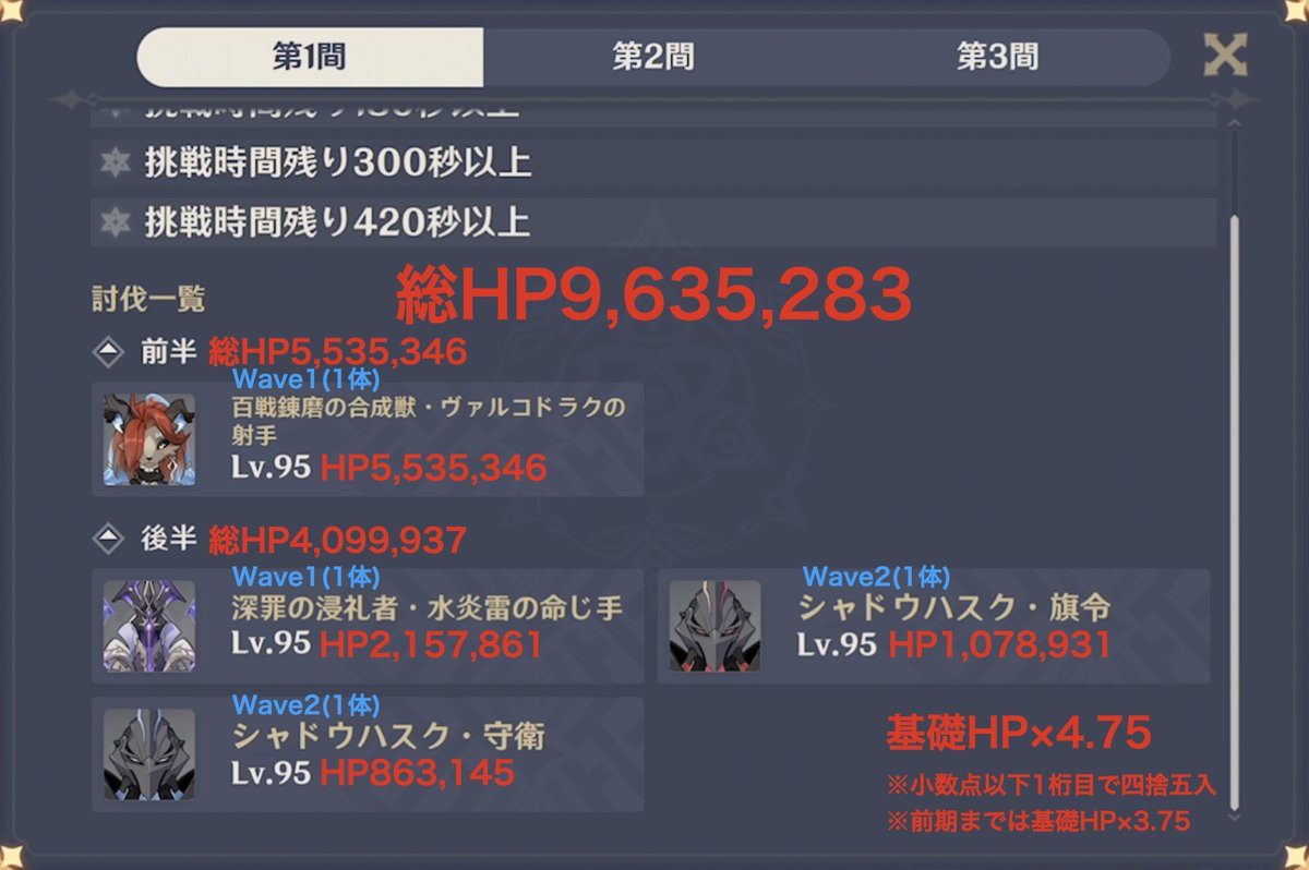 Gensen_loser's tweet photo. 原神ver7.1螺旋12層HPまとめ
・ver5.5(2025/4/16)以来1年半ぶりにHP係数が475%に上方修正
・↑の影響で単体HPランキング4体が現時点のTOP10入り
・敵数が8体と歴代最小でほぼほぼシンプルボスラッシュに
・合計HPは約3,147.0万と前期より減少(ギミック処理分を除けば微増) https://t.co/GNrJFqqtZT