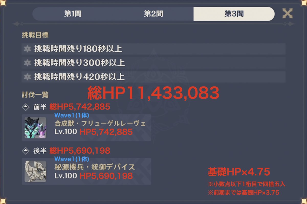 Gensen_loser's tweet photo. 原神ver7.1螺旋12層HPまとめ
・ver5.5(2025/4/16)以来1年半ぶりにHP係数が475%に上方修正
・↑の影響で単体HPランキング4体が現時点のTOP10入り
・敵数が8体と歴代最小でほぼほぼシンプルボスラッシュに
・合計HPは約3,147.0万と前期より減少(ギミック処理分を除けば微増) https://t.co/GNrJFqqtZT