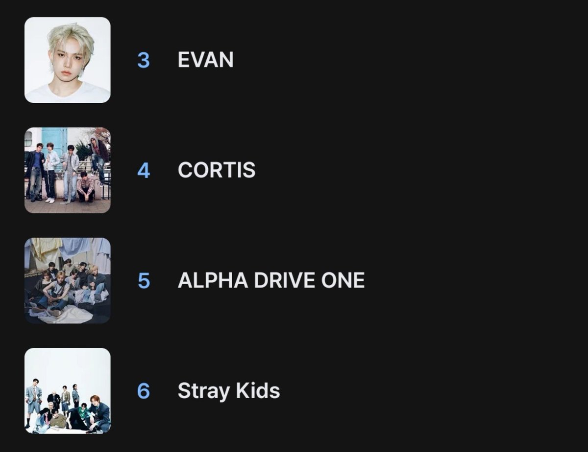 hyunjin0320IN's tweet photo. 夜中見たら8位で今見たら6位に戻ってた🥲5位目指そーー😭‼️STAY頑張ろう‼️‼️‼️
#straykids #2026MAMAMVOTE https://t.co/QdIBLCgnGl