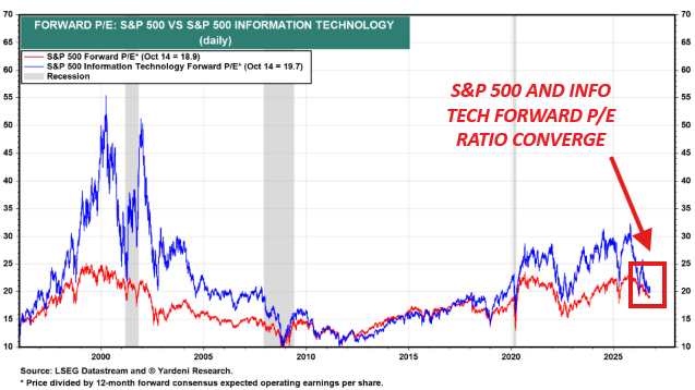 eldaminato's tweet photo. Muy recomendable lectura del artículo elaborado por @KobeissiLetter sobre la oportunidad de compra que da el mercado:

1/ Con la guerra de Iran que lleva 7 meses y medio, el S&P 500 está a un 2% de su ATH. Es el mercado mas resiliente en la historia. En el 2Q26 el blended EPS del $SPY creció 52% interanual, la variación mas alta en 5 años. Sin la guerra, el S&P 500 tendría que valer arriba de 9.000 puntos.

2/ La narrativa de la IA es mucho mas fuerte de lo que la gente considera. El P/E de $NVDA de los últimos 12 meses cayó 46% a 24x, casi en línea con el del índice, a pesar de que la cotización multiplicó por 10x en 5 años y subió 21% en lo que va del 2026.

3/ Lo mismo sucede con muchas otras compañías de tecnología. EPS creciendo y múltiplos comprimiendo, cuando históricamente ese sector cotizó con un premium respecto al S&P 500.

4/ Según nuestra visión, varias empresas impulsaron el mercado de acciones a valores mas altos, principalmente large-caps, que en la actualidad tienen fuerte descuento en sus precios, a pesar de que cotizan cerca de su ATH.

5/ Entendemos que esas acciones tendrían que cotizar mucho mas alto sin estos eventos macro de los últimos 7 meses (guerra, suba de precios energía, suba de tasas).

6/ Combinar esto con que el 80% de las acciones que integran el S&P 500 están al menos 10% abajo de máximos. Si el mercado da un respiro, la presión compradora aumentará rápidamente.

7/ Las large-caps que son las que principalmente impulsan los retornos del índice, están baratas en relación al índice. La concentración es bullish.

8/ Creemos que el S&P 500 está en un bear market dentro de un bull market y por eso representa una oportunidad histórica.