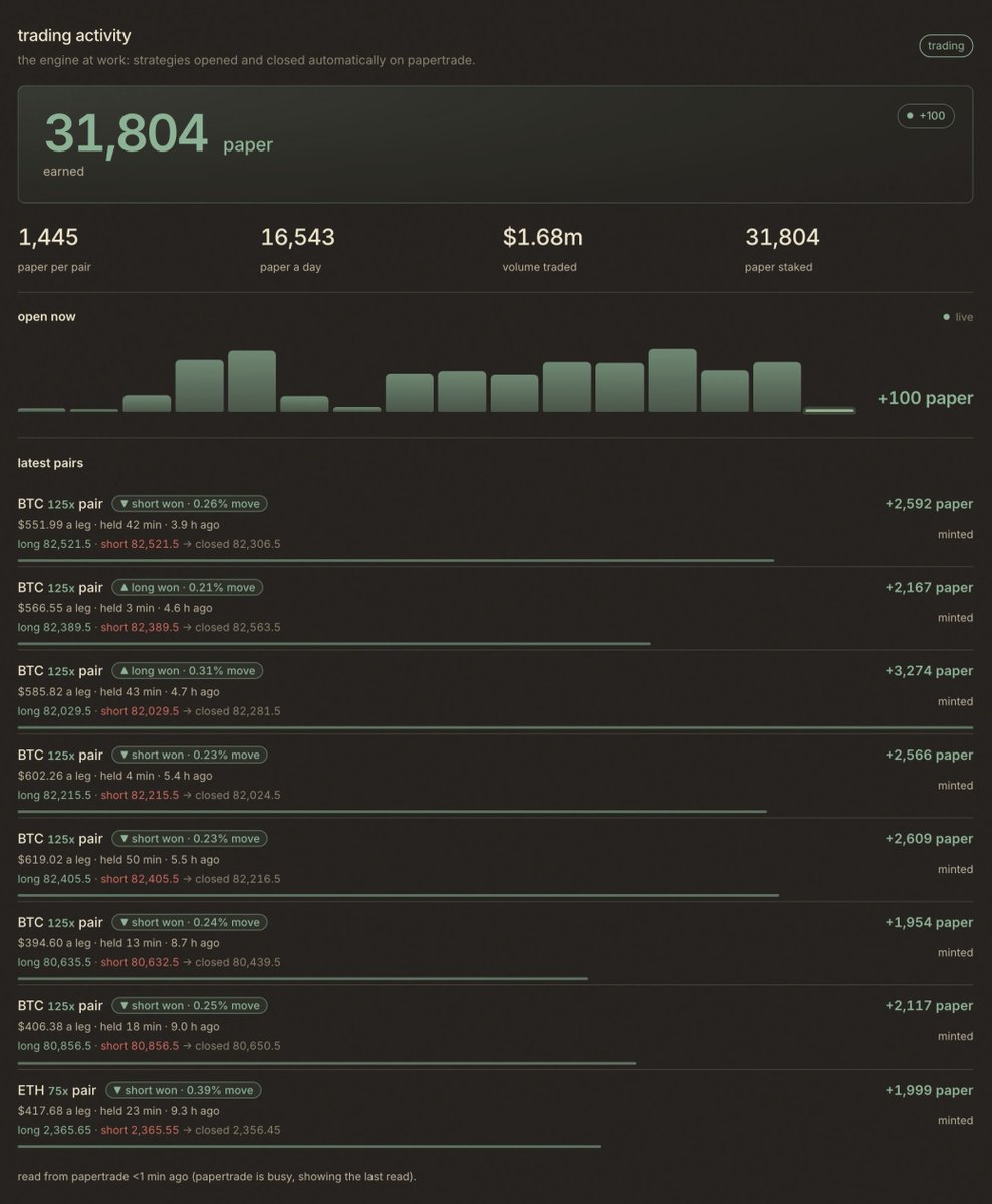 paperdao_xyz's tweet photo. We’ve made some improvements to the Treasury Dashboard!

You can now estimate the treasury's value based on your own expected price of $PAPER.

We’ve also added a Trading Activity section, allowing you to monitor the Engine’s trading activity in real time.

https://t.co/XUGbwSjCCU

robinhood:0xbc2283d12b1f2f46c1613ae672e95c55b69ca414 in, PAPER out.