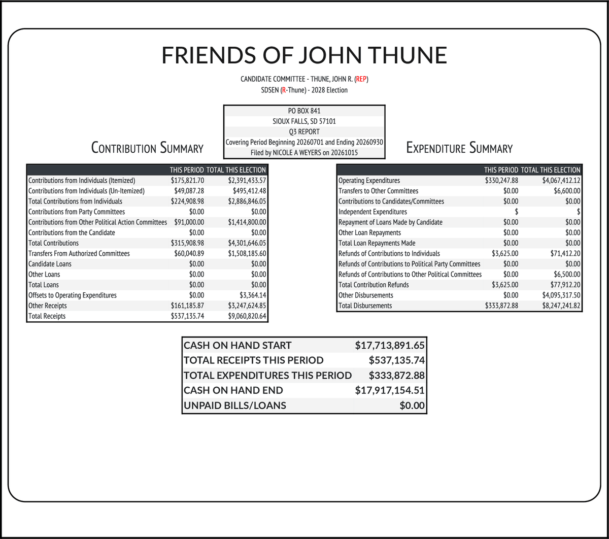 CATargetBot0001's tweet photo. NEW FEC F3
THUNE, JOHN R. (REP-Inc) #SDSEN
RCPT $537,136
EXPN $333,873
COH $17,917,155
https://t.co/l8O79K2RGj https://t.co/U2Z3zOiS72