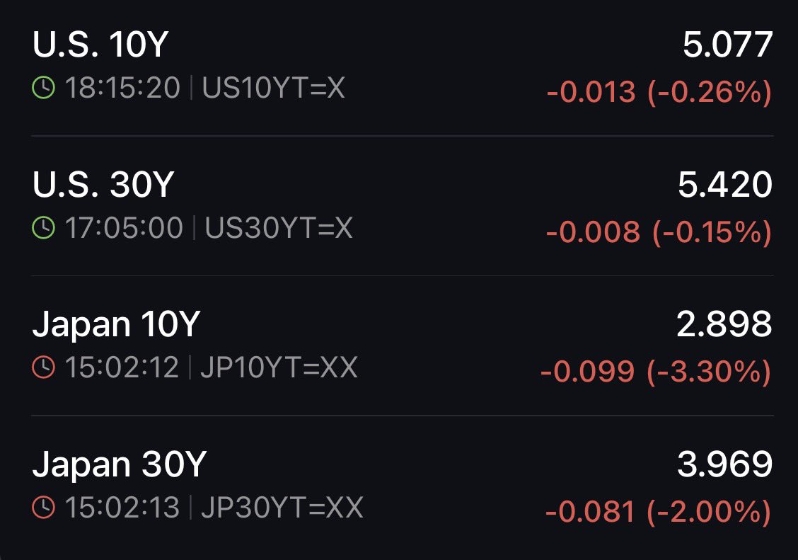 KobeissiLetter's tweet photo. For months, the US Treasury has been trying to lower US Treasury Yields.

They failed.

Today, the selloff in technology stocks finally provided some relief.

When a drop in equities is the only way to lower yields, you should pay attention. https://t.co/OCZCFWHSej