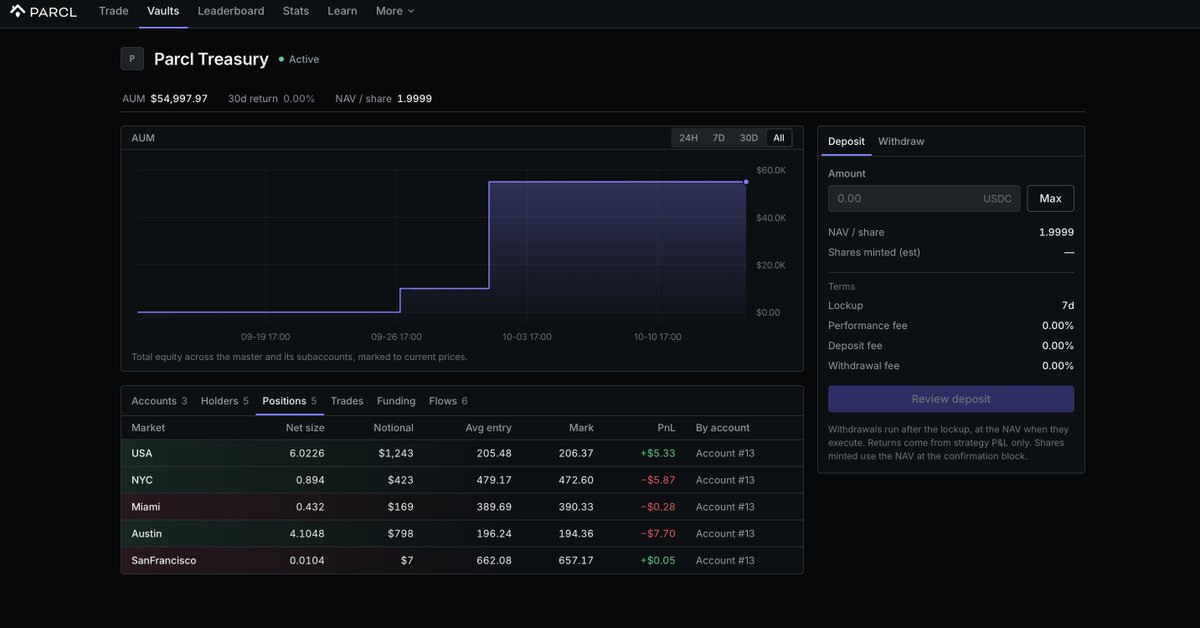 Parcl's tweet photo. Before putting money into a housing strategy, you should be able to see what it’s doing.

Parcl V4 vaults pool capital into housing trades. Their positions, trade history and funding payments are visible, alongside the fees and withdrawal terms. https://t.co/9cVIfXW3bp
