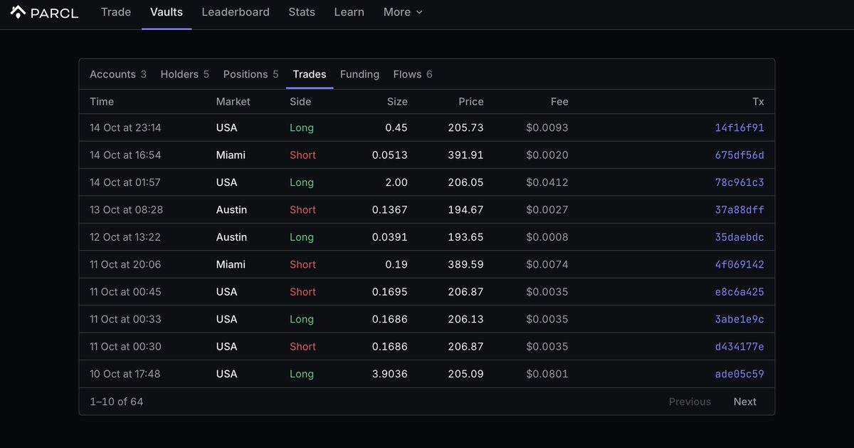 Parcl's tweet photo. Before putting money into a housing strategy, you should be able to see what it’s doing.

Parcl V4 vaults pool capital into housing trades. Their positions, trade history and funding payments are visible, alongside the fees and withdrawal terms. https://t.co/9cVIfXW3bp