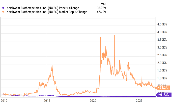 AMCScam's tweet photo. For all the novices &amp; golf analysts claiming $NWBO is "suppressed":

The company's market cap has grown 474% since the start of 2010, while the share price is down 99%. 

That's not suppression, market makers, or "crime." That's 1.6B shares of dilution from NWBOs management team. https://t.co/PibeZimxIq