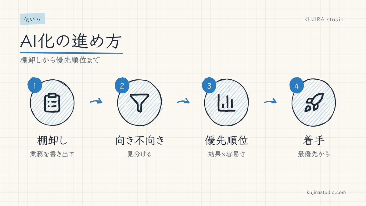 kujirastudio's tweet photo. え、優先順位づけまでAIに投げていいんだ。
業務リストを渡して「効果の大きさ」と「始めやすさ」で並べてもらう。自分の感覚だけだと見落とす順番の入れ替わりが出るのが、うれしいところだと思う。 https://t.co/RRXCMVoTnC