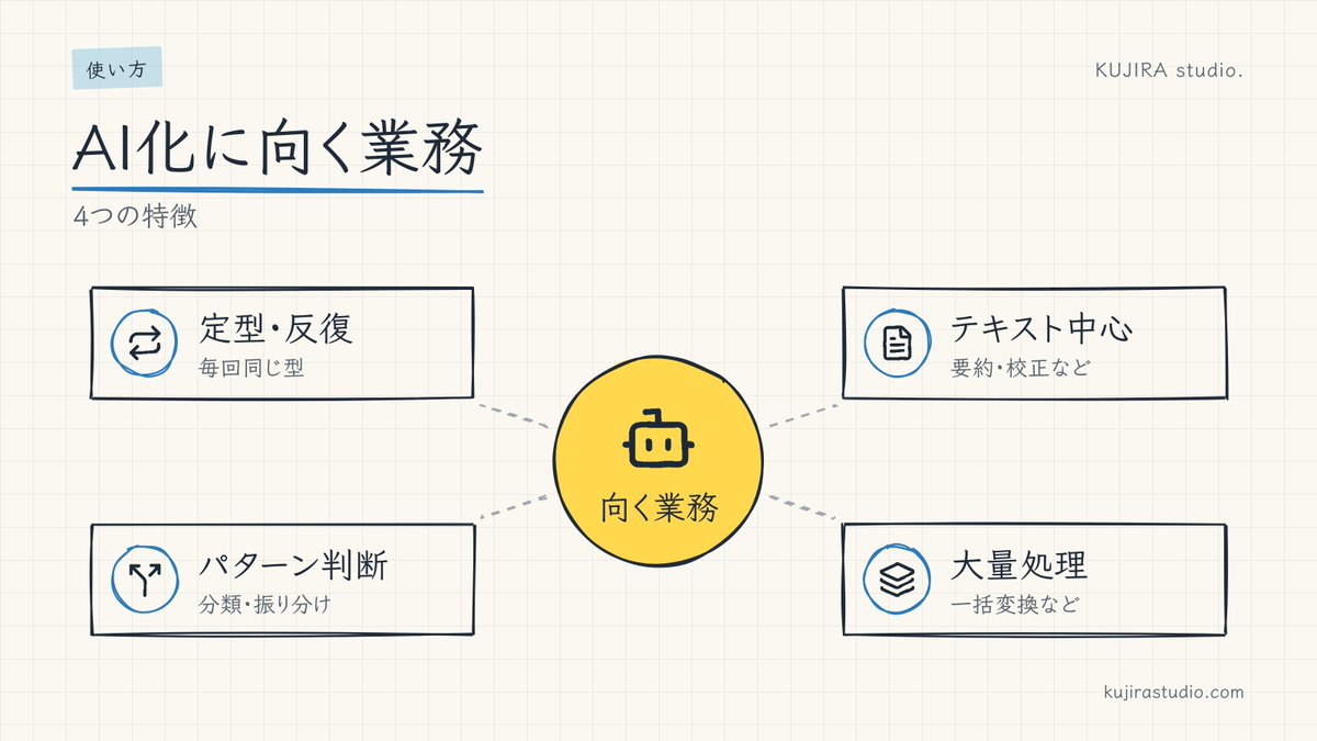 kujirastudio's tweet photo. え、優先順位づけまでAIに投げていいんだ。
業務リストを渡して「効果の大きさ」と「始めやすさ」で並べてもらう。自分の感覚だけだと見落とす順番の入れ替わりが出るのが、うれしいところだと思う。 https://t.co/RRXCMVoTnC