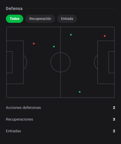 DashStatsES's tweet photo. 💯 Gianluca Prestianni firma un 🔟 con doble asistencia en la goleada del Benfica 🔥
⚽ Benfica 4 x 1 Celtic
Dashscore 10.0 🔥
🅰️ 2 asistencias
🗝️ 9 ocasiones creadas
🔑 1 gran ocasión creada
👟 7 tiros (3 a puerta)
🕺 5/8 regates acertados
#DashStats #Fútbol https://t.co/0dw3ncAVek