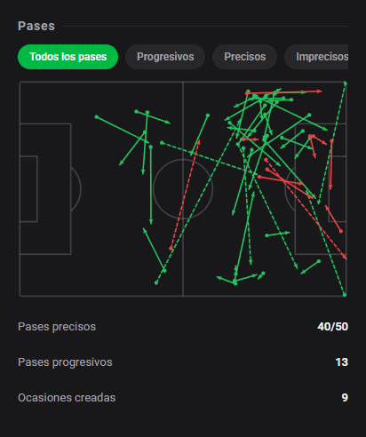 DashStatsES's tweet photo. 💯 Gianluca Prestianni firma un 🔟 con doble asistencia en la goleada del Benfica 🔥
⚽ Benfica 4 x 1 Celtic
Dashscore 10.0 🔥
🅰️ 2 asistencias
🗝️ 9 ocasiones creadas
🔑 1 gran ocasión creada
👟 7 tiros (3 a puerta)
🕺 5/8 regates acertados
#DashStats #Fútbol https://t.co/0dw3ncAVek
