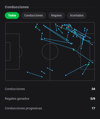 DashStatsES's tweet photo. 💯 Gianluca Prestianni firma un 🔟 con doble asistencia en la goleada del Benfica 🔥
⚽ Benfica 4 x 1 Celtic
Dashscore 10.0 🔥
🅰️ 2 asistencias
🗝️ 9 ocasiones creadas
🔑 1 gran ocasión creada
👟 7 tiros (3 a puerta)
🕺 5/8 regates acertados
#DashStats #Fútbol https://t.co/0dw3ncAVek