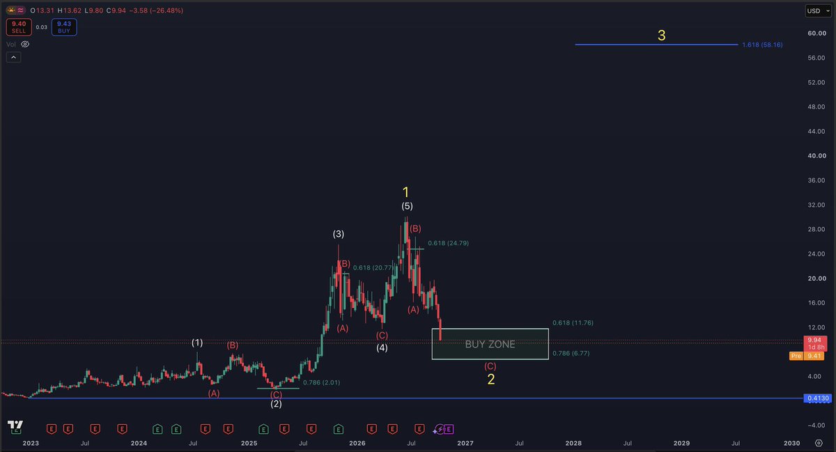 StockTraderMax8's tweet photo. $CIFR People are throwing in the towel on this stock, however it is late in its ABC correction. 

AI demand continues to be at ATH's. People claim that we are in the 4th industrial revolution, yet the bull market only just turned 4 years old and some say the fun is over.. https://t.co/bBpzl8zwGs