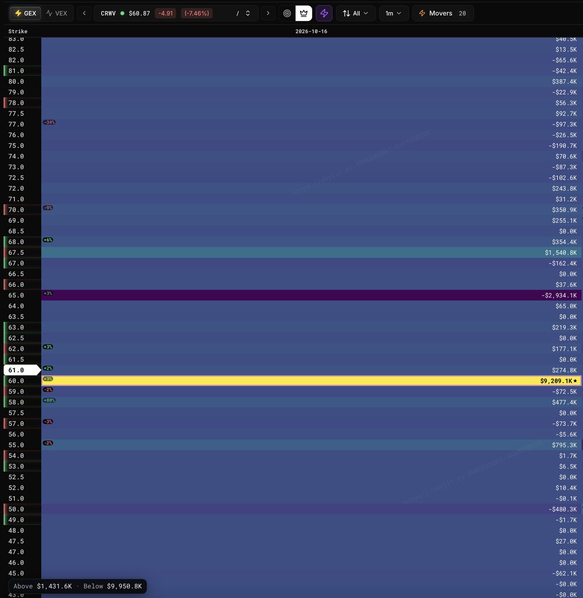 StockTraderMax8's tweet photo. $CRWV Double bottom for Coreweave ? 👀

The King Node is at $60 acting as a hard floor for $CRWV, Id like to see a bounce here for $CRWV back to the negative gamma at $65 🎯 https://t.co/aEqRN8maCo