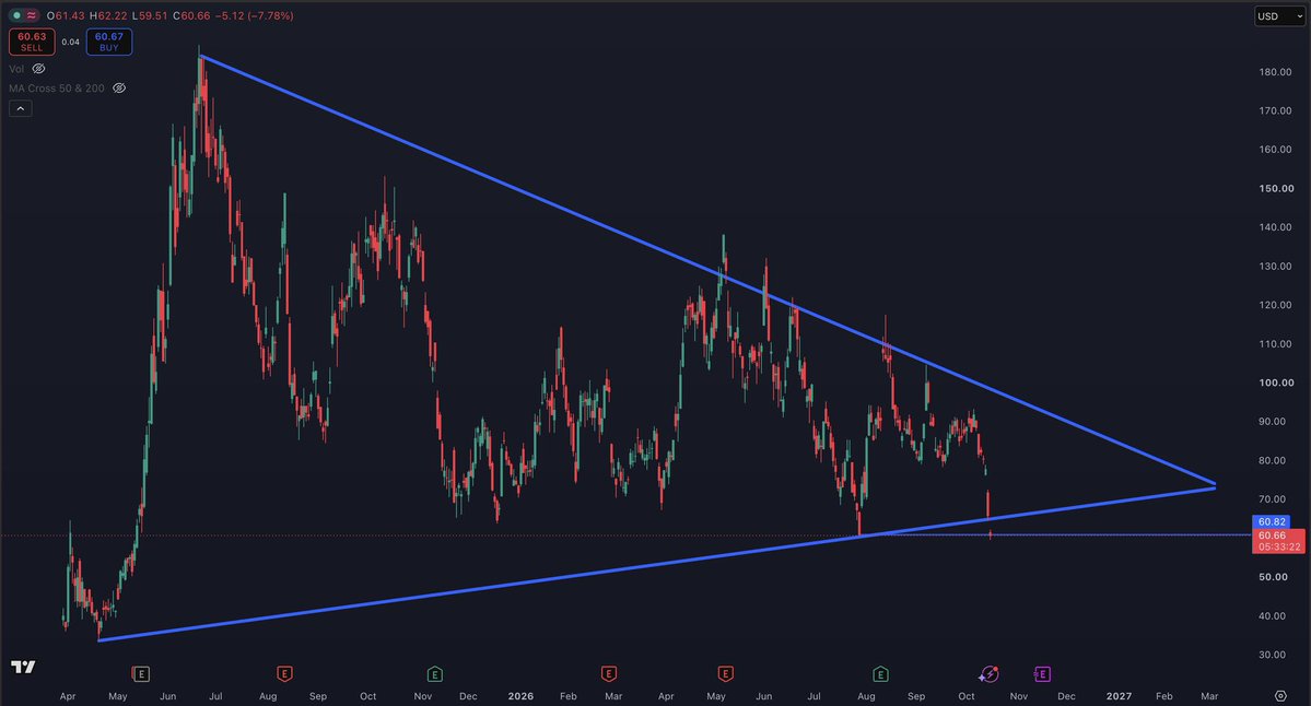 StockTraderMax8's tweet photo. $CRWV Double bottom for Coreweave ? 👀

The King Node is at $60 acting as a hard floor for $CRWV, Id like to see a bounce here for $CRWV back to the negative gamma at $65 🎯 https://t.co/aEqRN8maCo