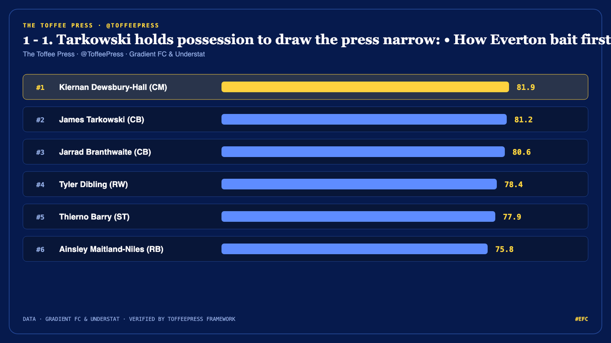 ToffeePress's tweet photo. How Everton bait first-line pressure to isolate the weak-side runner:

1. Tarkowski holds possession to draw the press narrow

2. Dewsbury-Hall vacates the left pocket, dragging the pivot wide

3. Vertical lane opens directly into Barry in the half-space

#EFC https://t.co/OsCoXART9A