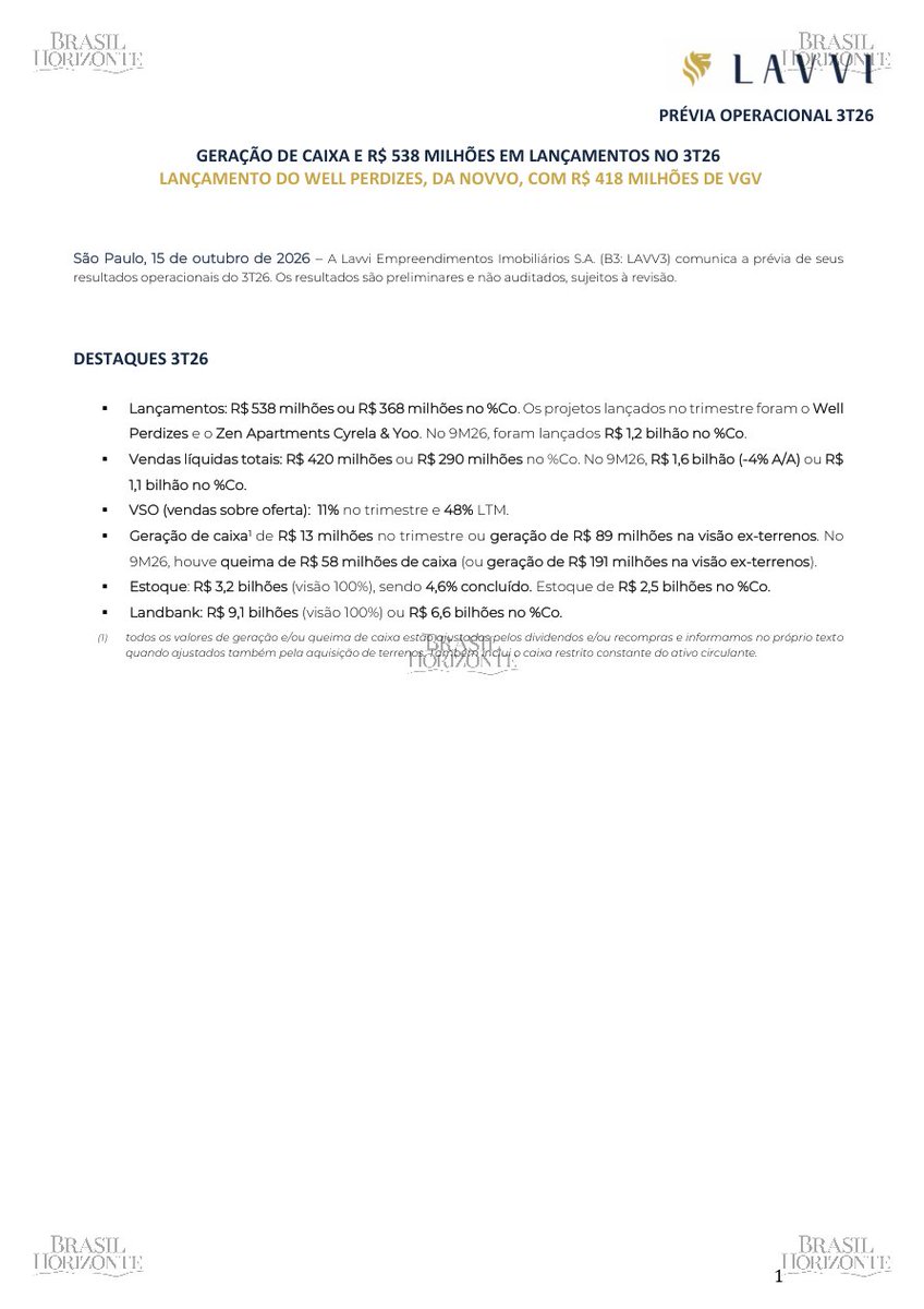 brasilhorizont's tweet photo. 📄 Fato Relevante | #LAVV3 - LAVVI EMPREENDIMENTOS IMOBILIÁRIOS S.A

📊 Lançamentos somaram R$ 538 milhões no 3T26, sendo R$ 368 milhões na participação da companhia
📊 Vendas líquidas totais atingiram R$ 420 milhões no 3T26 e R$ 1,6 bilhão no 9M26
📊 Geração de caixa de R$ 13 milhões no trimestre, ou R$ 89 milhões na visão ex-terrenos
📊 Estoque total de R$ 3,2 bilhões ao final do 3T26, com apenas 4,6% de unidades concluídas
🏗️ Landbank encerrou o 3T26 com VGV potencial de R$ 9,1 bilhões na visão 100% ou R$ 6,6 bilhões no %Co

🔗 Receba notificações dos seus ativos: https://t.co/ua4JApnyI6