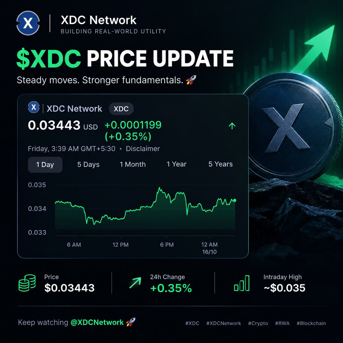 CamilaT32256's tweet photo. $XDC PRICE UPDATE 

Price: $0.03443
24H Change: +0.35%

$XDC is holding near the $0.034 level, with intraday moves approaching $0.035. 

Keep watching @XDCNetwork! 

#XDC #XDCNetwork #Crypto #PriceUpdate #RWA #Blockchain https://t.co/XJZhS4cMtm