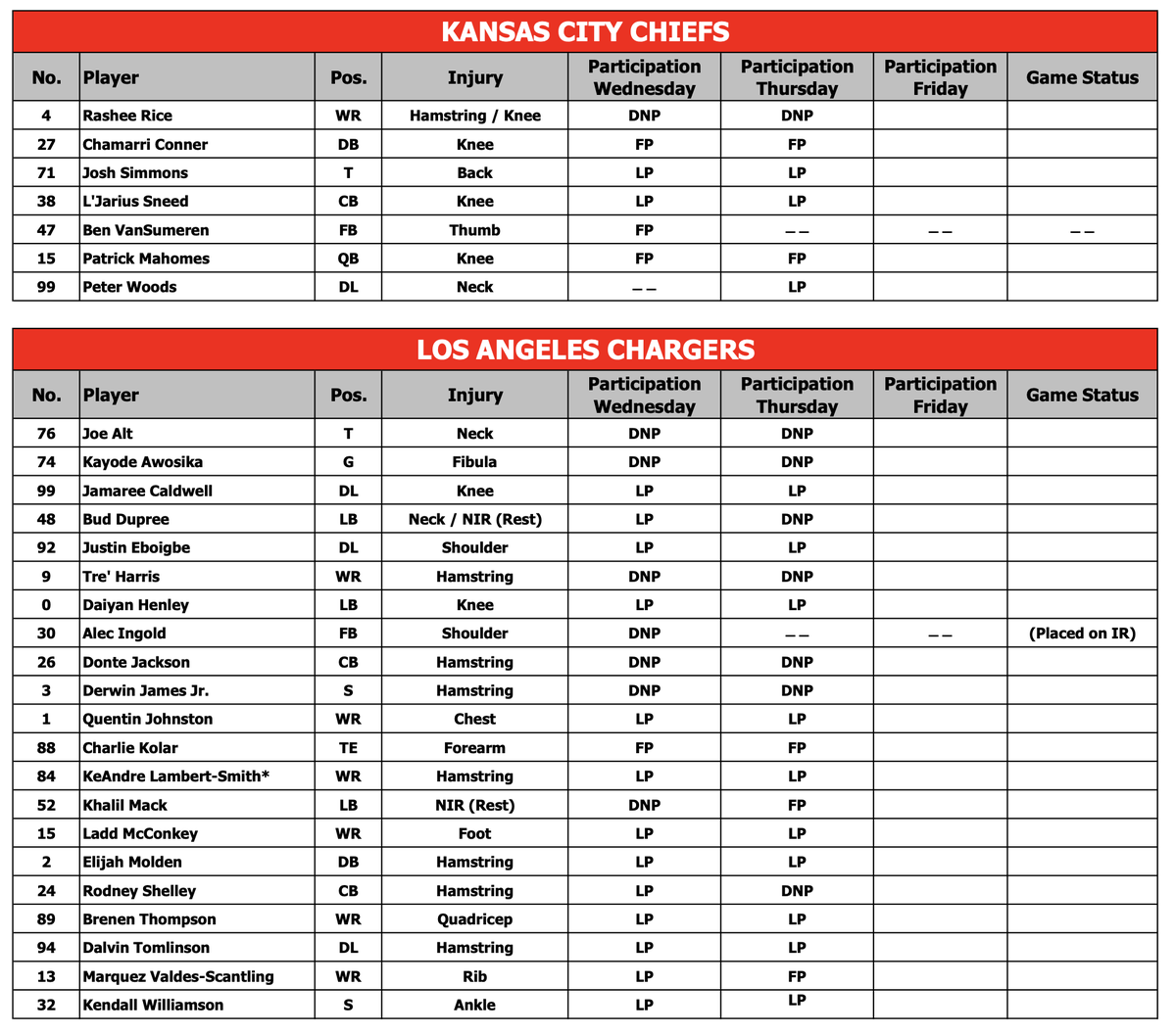 KCChiefs_Matt's tweet photo. Here's Thursday's injury report for the Chiefs and Chargers. https://t.co/k8r2xlJIKG