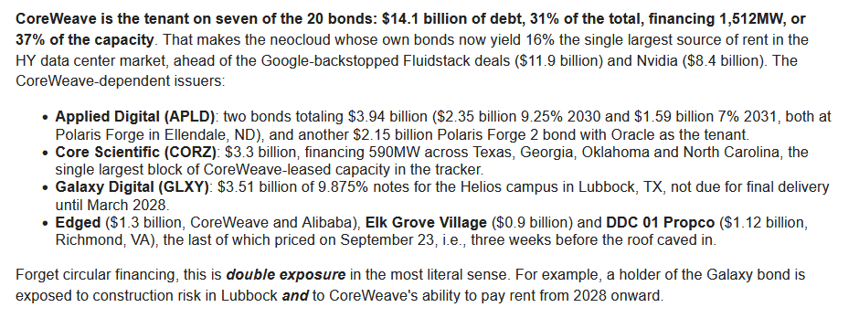 Deutsche Bank: "CoreWeave no doubt will need additional capital to fund existing backlog over the next 12-18 months," with NTM operating cash flow of ~$10 billion against required capex of $45 billion. That is a $35 billion funding gap: if even half of it had to be raised at the ~15% where CoreWeave's unsecured bonds now trade, the extra interest bill would be roughly $2.6 billion a year, more than the entire $2.1 billion loss analysts expect CoreWeave to post this year. Or it could just sell more stock