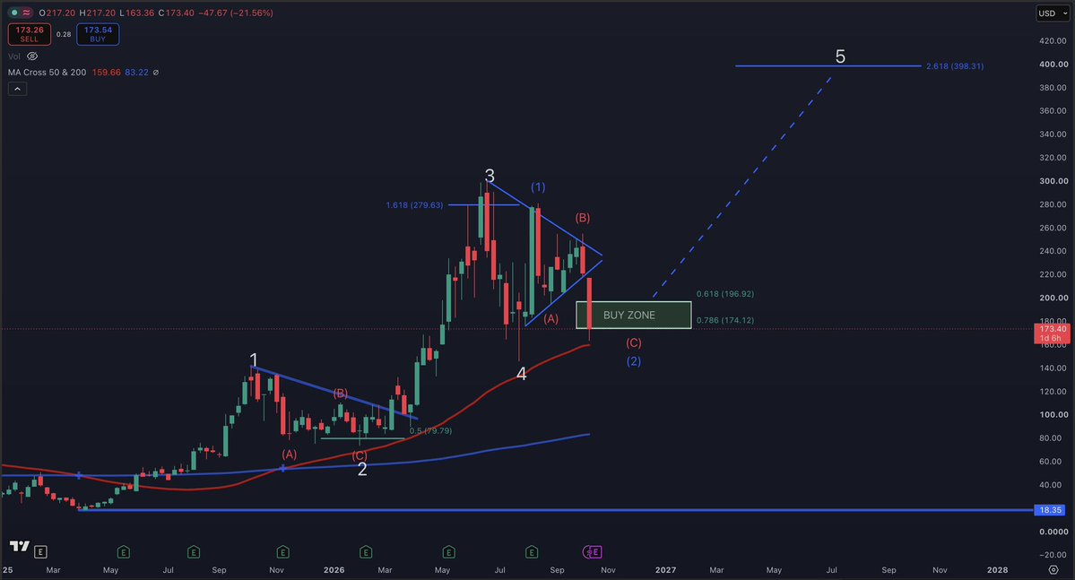 StockTraderMax8's tweet photo. $NBIS tested the 50 WMA and has so far held as support 🎯🤝🏼

During weeks like this where the market is a complete blood bath its easy to forget that the wave 5 target for $NBIS is $400 a share which is +115% higher than todays spot price 🤯 https://t.co/wJ27k3uClW