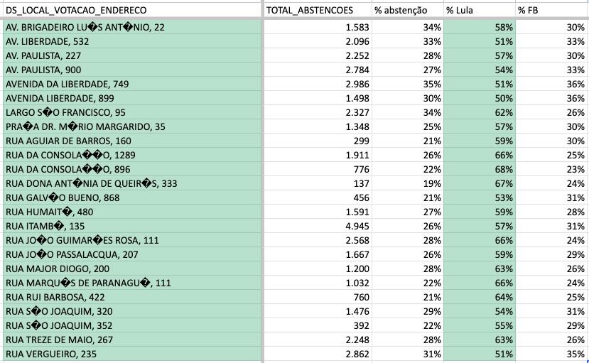 Hanashiro12_'s tweet photo. 🚨Pro pessoal vira-voto

Uns amigos fizeram a pesquisa das regiões que tiveram mais abstenções e que o Lula venceu em SP

Pra virar voto na rua, esses são os melhores pontos. Bairros lulistas que as pessoas não foram votar, a chance de abordar bolsonarista é baixa

Compartilhem!! https://t.co/4e6ihIYY2m