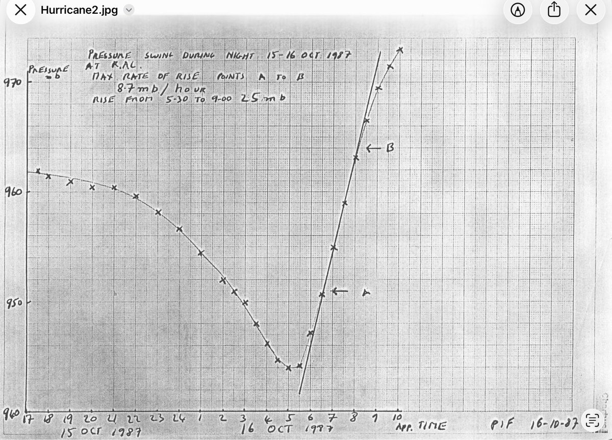 TheProfRobin's tweet photo. 39 yrs ago, at RAL, we worried whether our drift chambers, for the H1 experiment would survive pressure fluctuations in Hamburg.
Paul Flower in our group, recorded the pressure during the hurricane night of 15-16 Oct.  I think this is the lowest pressure ever recorded in England. https://t.co/2pmhi7cvM5