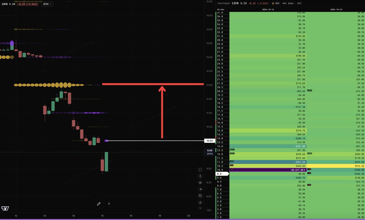 StockTraderMax8's tweet photo. $CIFR A big test is upcoming for Cipher shares, flipping $10 to the floor is key here, if successful then a run up to $12 could take place 📈

Reclaim $10, and the target then becomes $12 a share as there is a lot of positive gamma to be claimed 🎯

$CIFR TO $12 🎯🤝🏼 https://t.co/mxZhJfwf1A