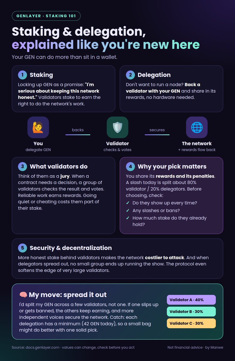 Elt0dopoderos0's tweet photo. Staking isn't just locking tokens. It's choosing who helps keep a network honest π³οΈ
New to @GenLayer? I broke down staking + delegation (and how I'd split my GEN) in one simple visual π
#GenLayer #Staking #Web3 #GEN https://t.co/TkRHcpCWsP