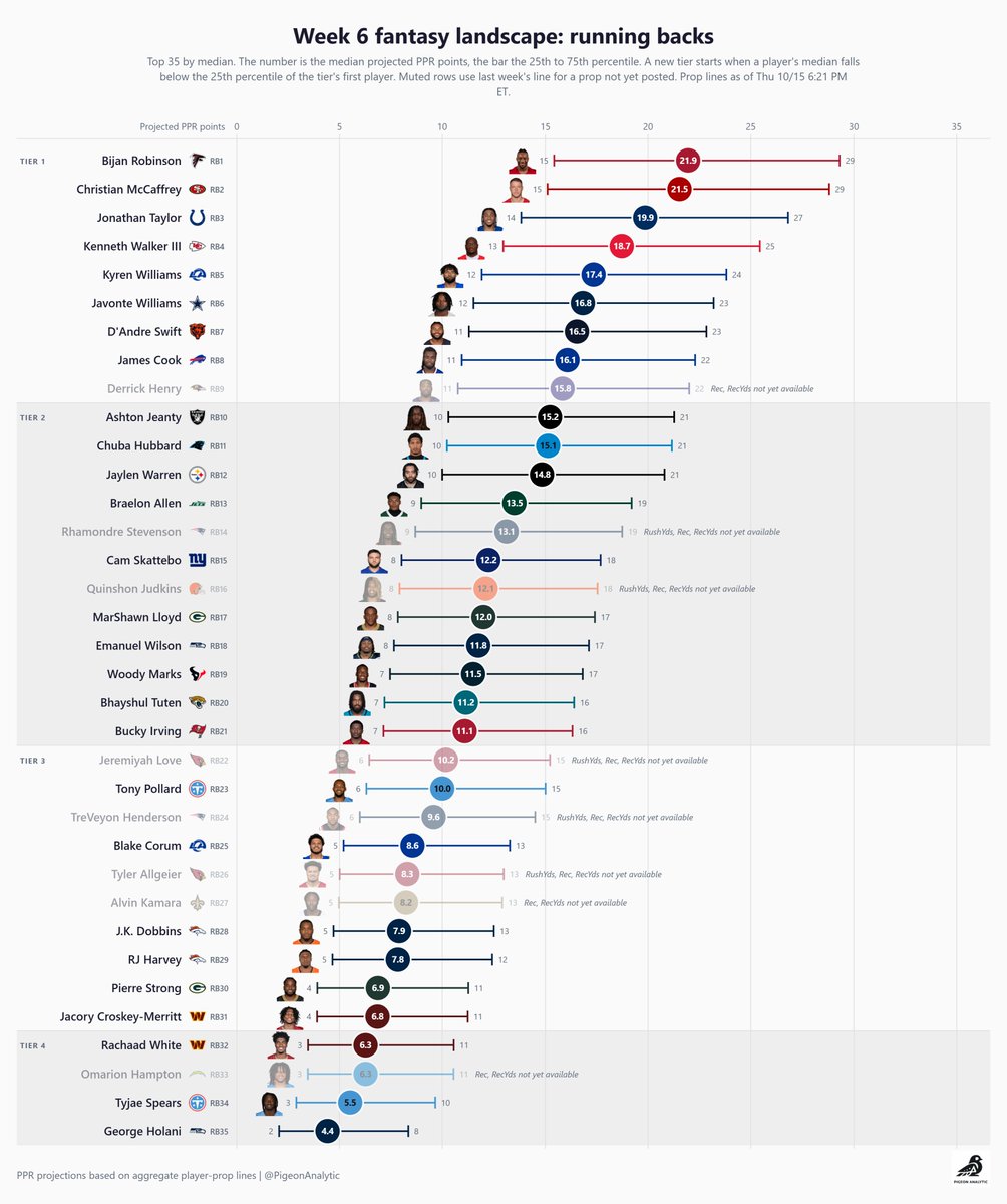 PigeonAnalytic's tweet photo. Midweek objective PPR fantasy football projections for week 5 (based on aggregate player prop lines as of 10/15): https://t.co/GzHeUhYZWk