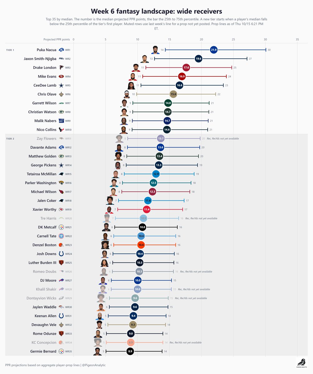 PigeonAnalytic's tweet photo. Midweek objective PPR fantasy football projections for week 5 (based on aggregate player prop lines as of 10/15): https://t.co/GzHeUhYZWk
