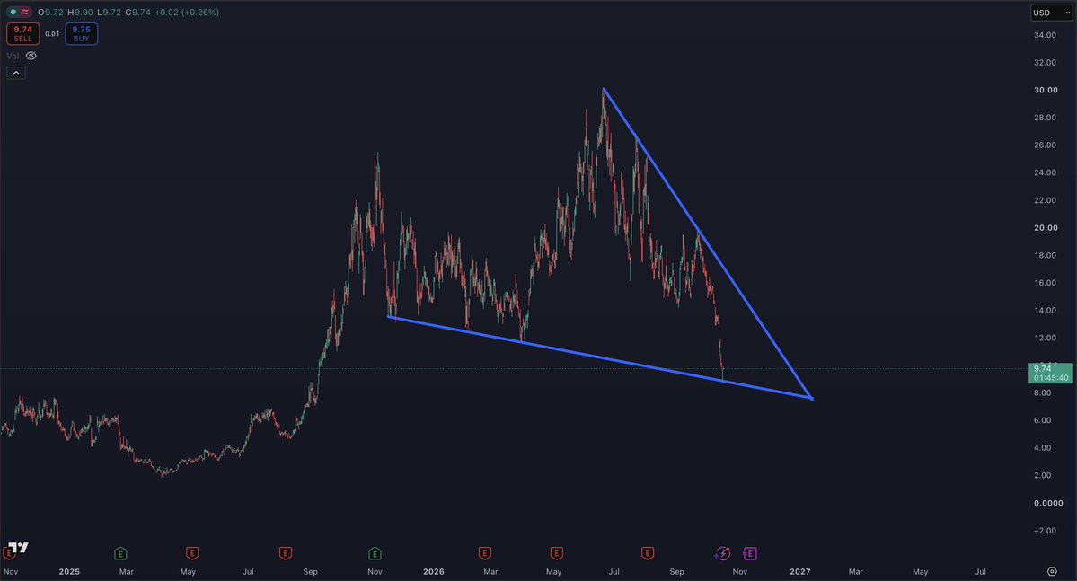 StockTraderMax8's tweet photo. $CIFR 

This is a bullish wedge to me... 

I don't know about you guys?... https://t.co/Vuc8hKGypR