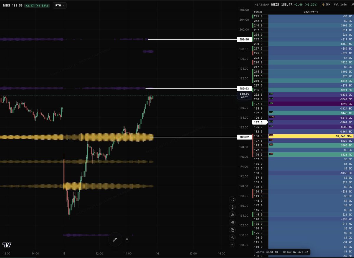 StockTraderMax8's tweet photo. $NBIS FIRST TARGET HIT $190 🎯🤝🏼

Just 1 hour ago when $NBIS was at $180 I shared with you all that this stock was heading to $190, we are now there 🎯

Next up is $200 a share 📈 https://t.co/Wbyj4p7iRw