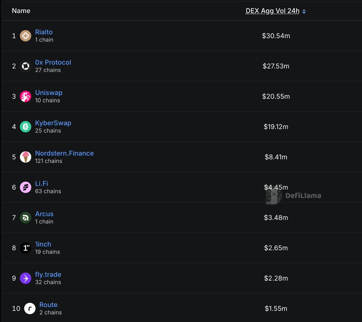 riley_gmi's tweet photo. Over $30M in volume today on @rialto_xyz. 

Now the top aggregator on @RobinhoodCrypto in terms of quote quality / fills for users. https://t.co/1lgycBgRrd