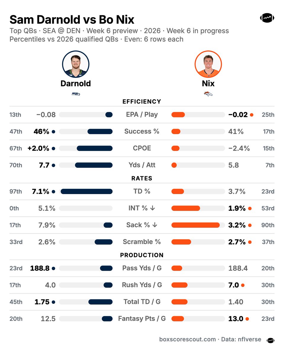 boxscorescout's tweet photo. QB matchup for TNF - Sam Darnold vs Bo Nix

Neither of them has played well this year https://t.co/AdXkmwsK8E