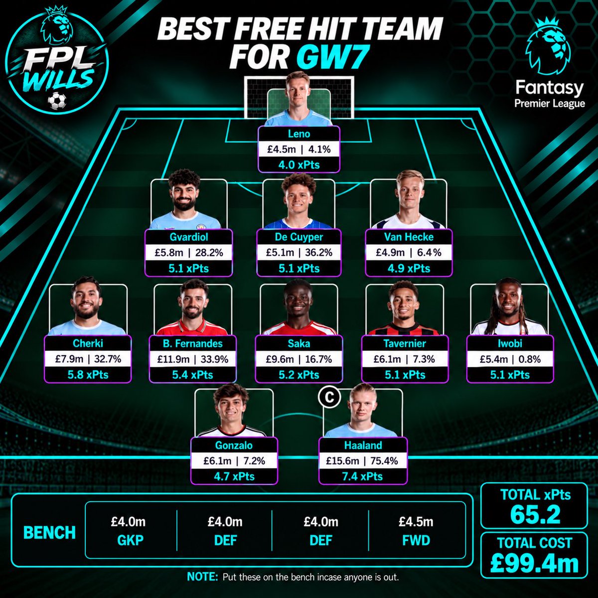 FPL_Wills's tweet photo. 🃏 BEST FREE HIT TEAM FOR GW7

65.2 xPts with Haaland captain! 🤖

Cherki leads the midfield picks, while Gvardiol &amp; De Cuyper both carry 5.1 xPts projections.

💰 £99.4m

#FPL #GW7 #FreeHit https://t.co/a4a1m6OeqN