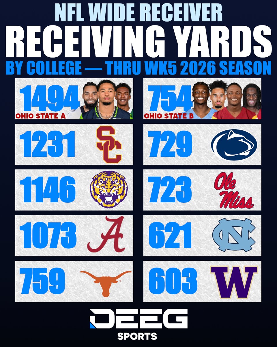 DeegSports's tweet photo. Alright guys, I found a way to make this race more interesting. Ohio State A and Ohio State B. https://t.co/kY1pMZt3bb