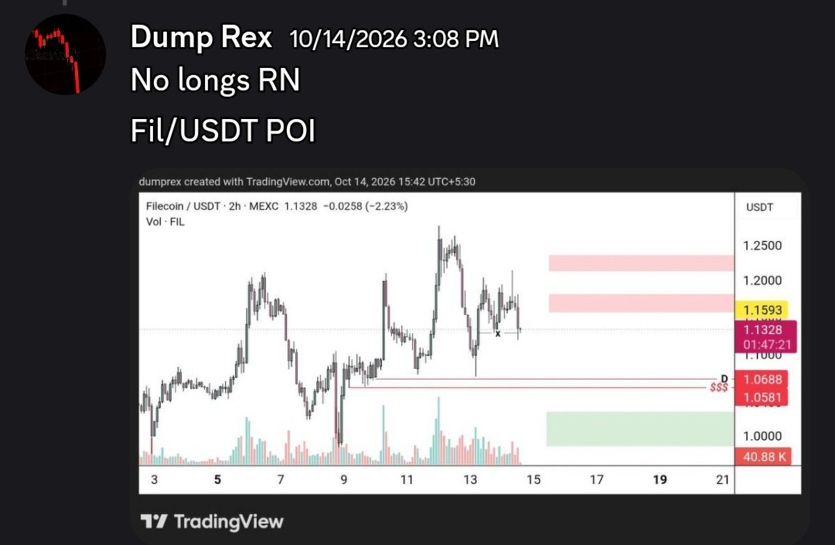 faizan684247's tweet photo. $FIL  a clean 16-17% Gain secured 
Bro u r missing Alot https://t.co/6LZ8pLyMG8
