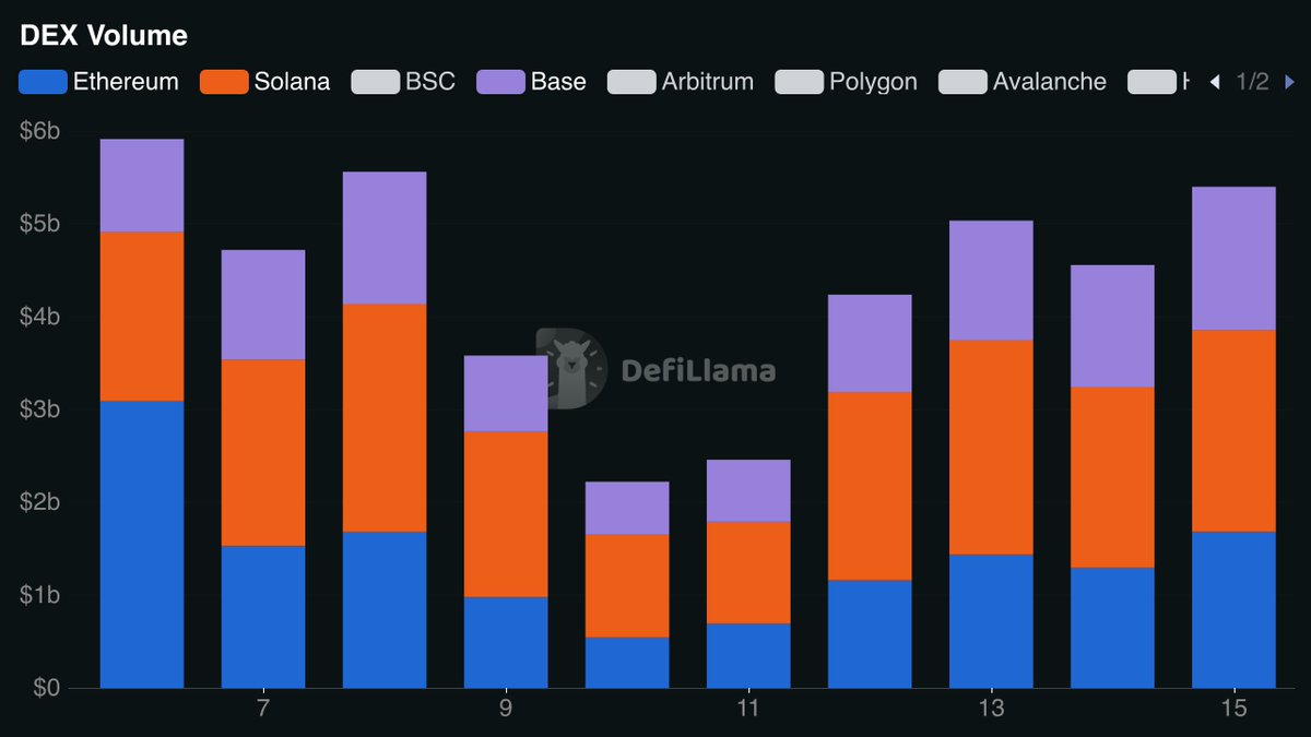 miggyy's tweet photo. solana did ~$14B in dex volume this week

eth + base combined ~$15.3B

bullish on the solana chain https://t.co/VulepRPuAy