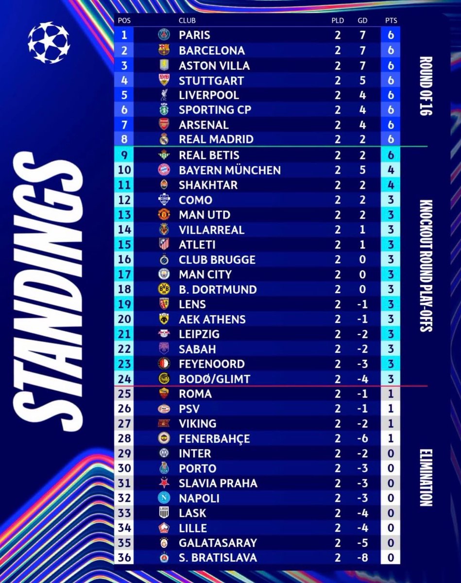 iamfemikale's tweet photo. UCL TABLE 

𝐖𝐇𝐎’𝐒 𝐖𝐈𝐍𝐍𝐈𝐍𝐆 𝐓𝐇𝐄 𝐔𝐂𝐋? 🏆🤩 https://t.co/KEAFFNqRIK
