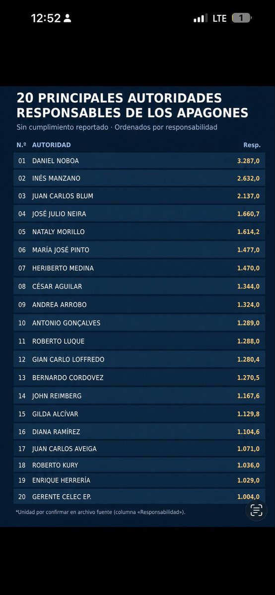 edcalero07's tweet photo. @JohnReimberg Para cuando el allanamiento a esta lista? 

Se robaron $900M  y dejaron a todo el país como el huevo de Peña: apagado :( https://t.co/xkx6nOBFIg