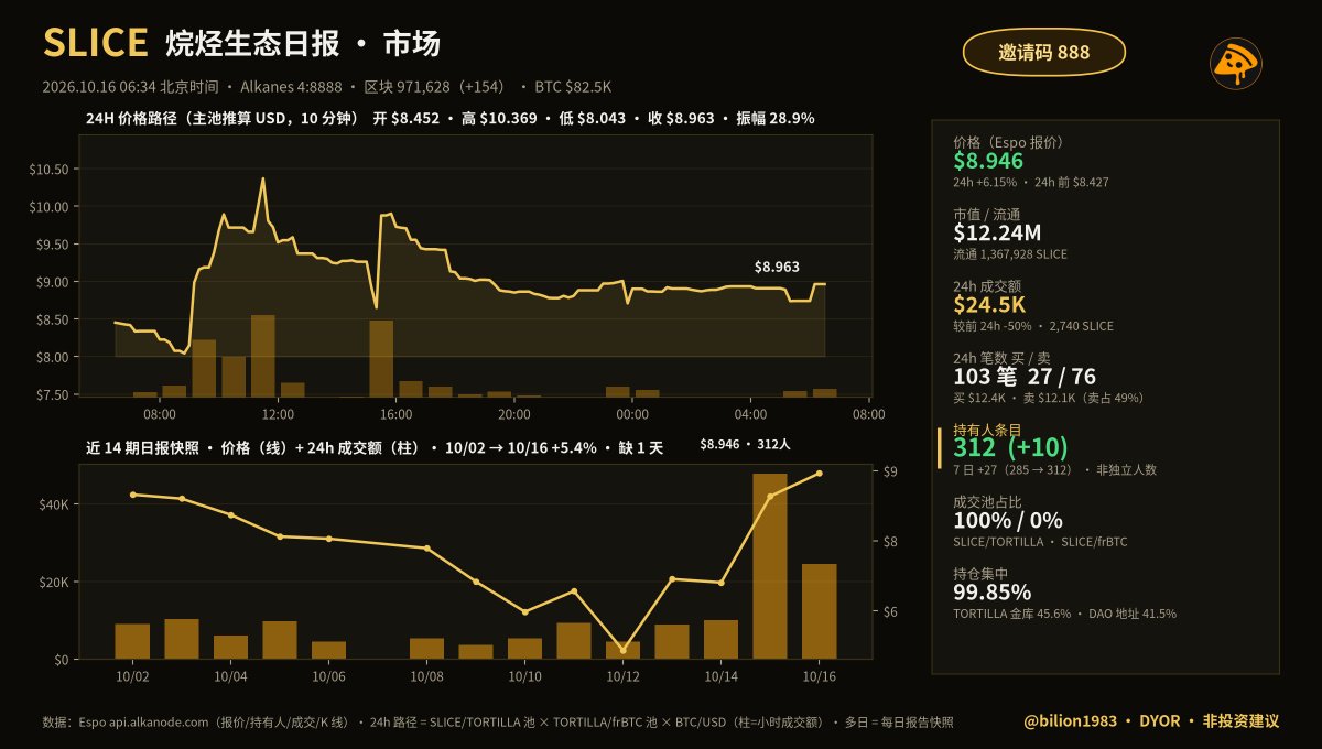 bilion1983's tweet photo. 🍕 SLICE 日报 2026/10/16
价格 $8.95(24h +6.1%)市值 $12.24M
成交 $25K(-50%)103笔 买27/卖76 · 持有人 312(+10)
邀请码 888
#Alkanes #SLICE #Bitcoin #pizzafun https://t.co/ktE8UlLMiA