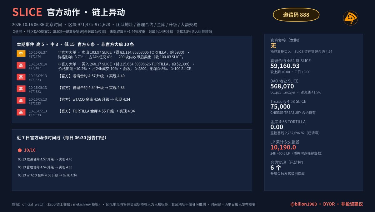 bilion1983's tweet photo. 🍕 SLICE 日报 2026/10/16
价格 $8.95(24h +6.1%)市值 $12.24M
成交 $25K(-50%)103笔 买27/卖76 · 持有人 312(+10)
邀请码 888
#Alkanes #SLICE #Bitcoin #pizzafun https://t.co/ktE8UlLMiA