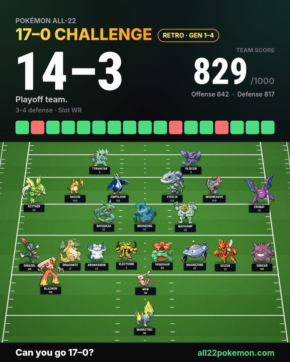 allmyteamsuck's tweet photo. I went 14–3 in the Retro 17–0 Challenge 🏈
Team Score 829/1000
🟩🟥🟩🟩🟩🟩🟩🟩🟩🟩🟥🟩🟩🟥🟩🟩🟩
Can you go 17–0? https://t.co/LZfLteAy8o https://t.co/M2DGqDAwcn