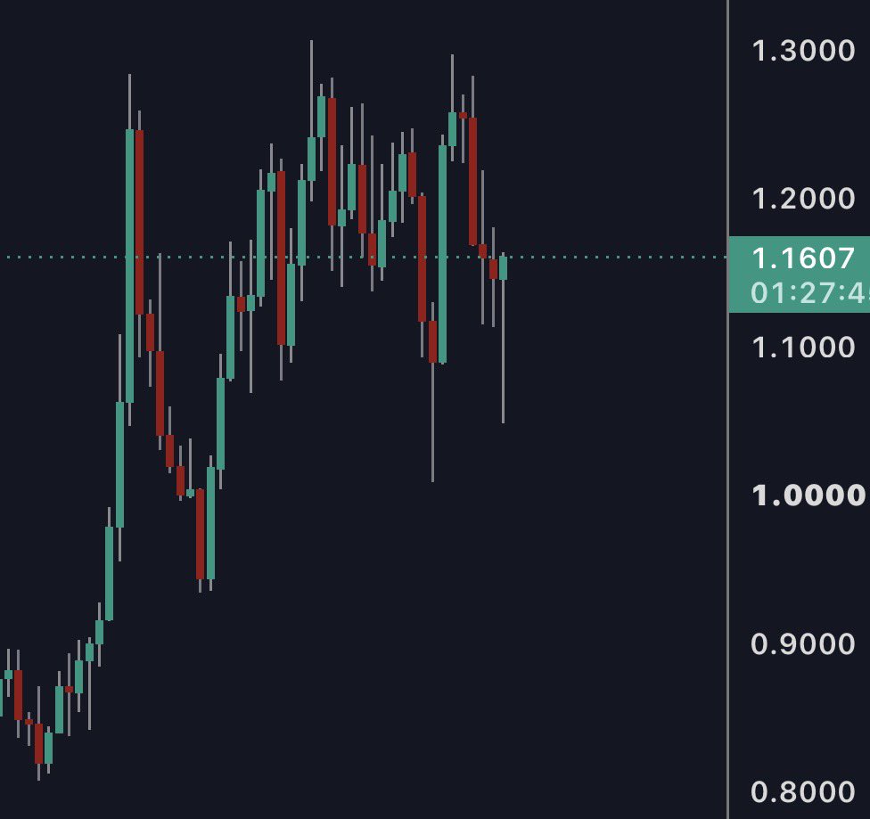 Peckham27's tweet photo. $Dot is ready
Altcoins are ready
interest Rates may just double bluff you into turbulence but we are post Oct 10th which was shown to you before and we are now post and you can see it
Pull back and go #Altcoins
#EagleEye https://t.co/y3EBWnmmV2